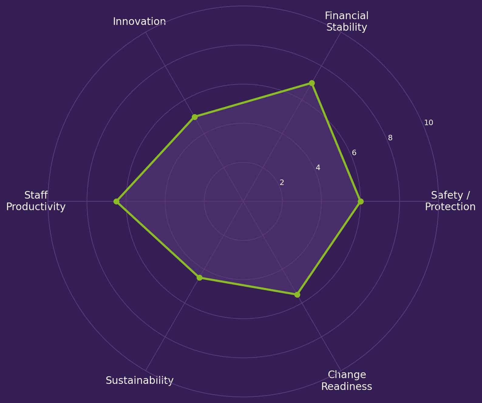 Radar chart showing business health across six evolutionary needs."